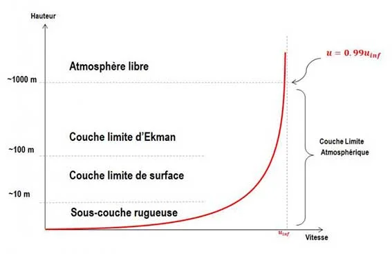 couche limite atmosphérique