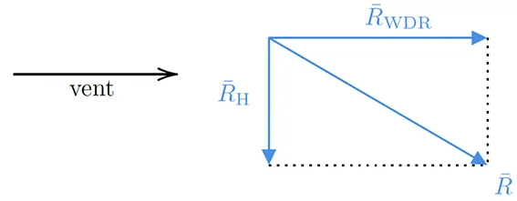 trajectoire goutte pluie vent vecteurs