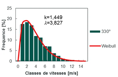 histogramme weibull frequence vent