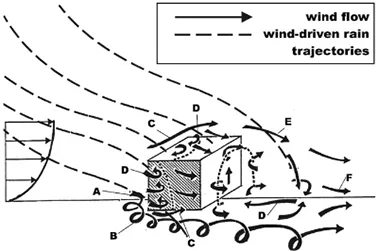 trajectoire goutte pluie vent