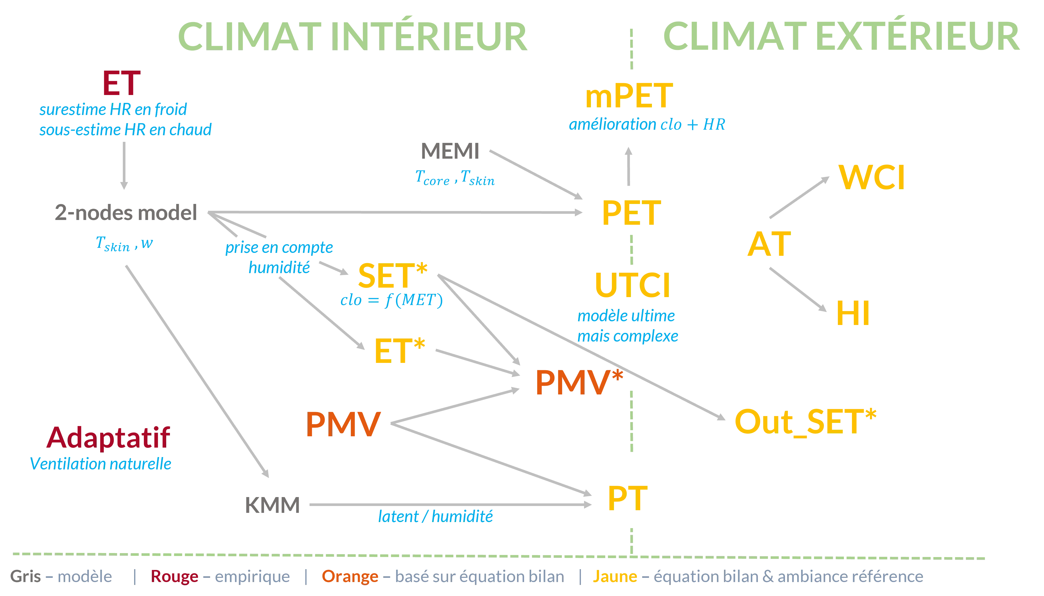 indicateurs confort