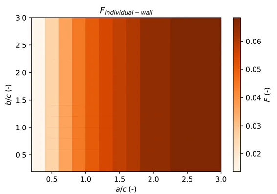 abaque facteur forme paroi vertical individu