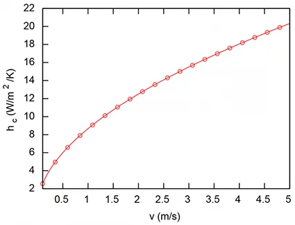 Coefficient échange thermique vitesse air