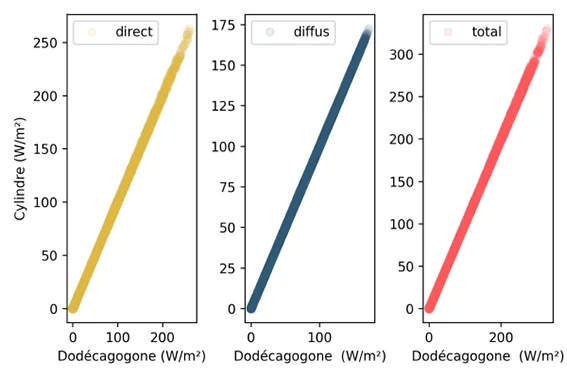 comparison modele numerique analytique flux cylindre