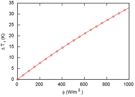 incrément temperature rayonnante