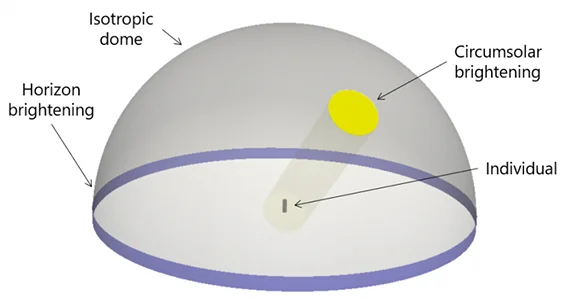 modele ciel perez flux diffus individu