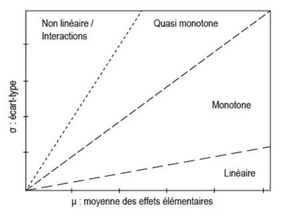 Classement parametres