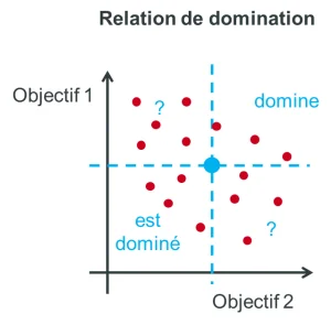 optimisation genetique domination