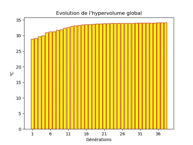 Evolution hypervolume en fonction des generation d’optimisation genetique