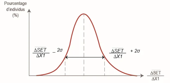 Effet elementaire gauss