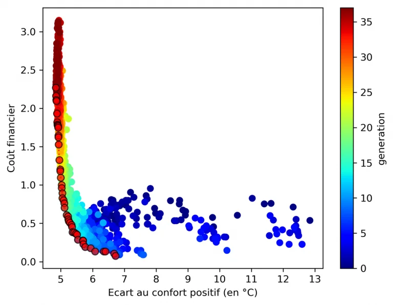 fonction objectif optimisation genetique ventilation naturelle