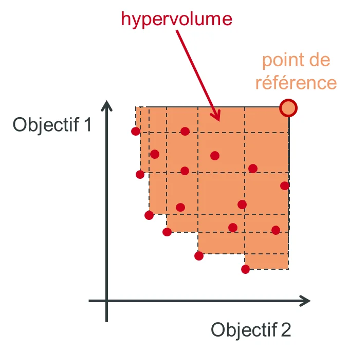 hypervolume optimisation genetique