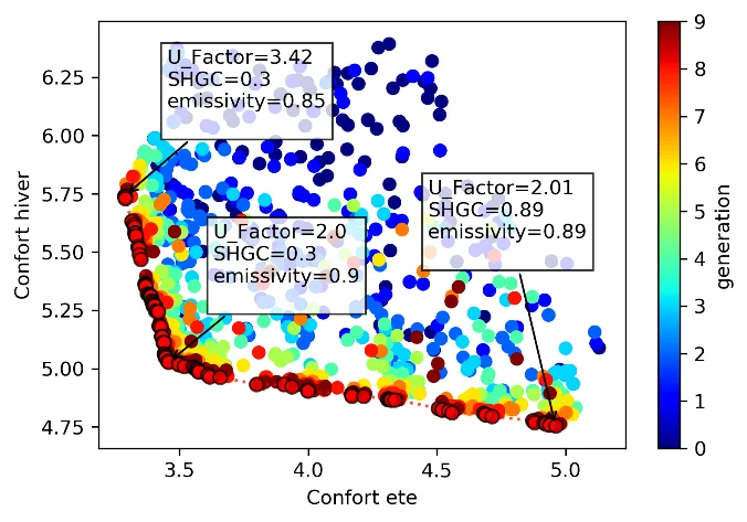 Exemple resultats optimisation genetique