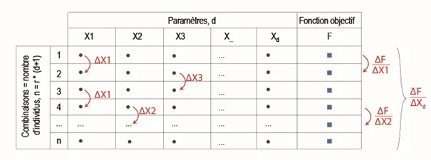 Tableau modification paramètres répétition analyse sensibilité