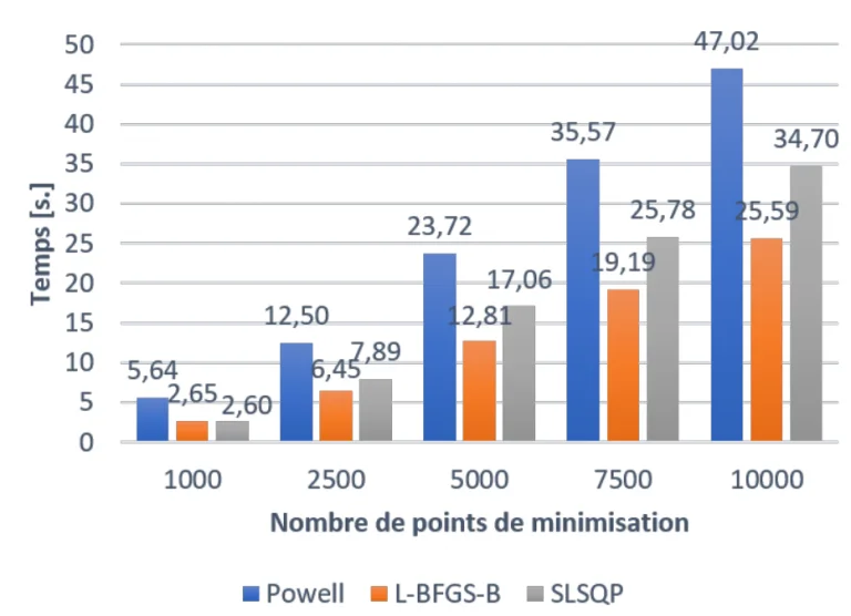 Temps execution projection