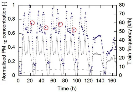 Corrélationconentration particules fines pm10 trafic ferroviaire