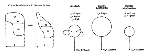 diamètres equivalents