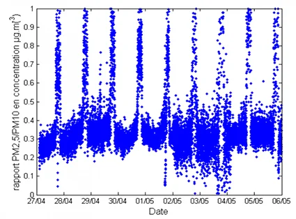 ratio pm2.5 pm10 gare particules fines