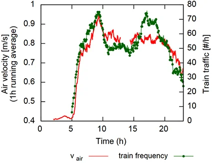 vitesses d’air circulation train gare souterraine